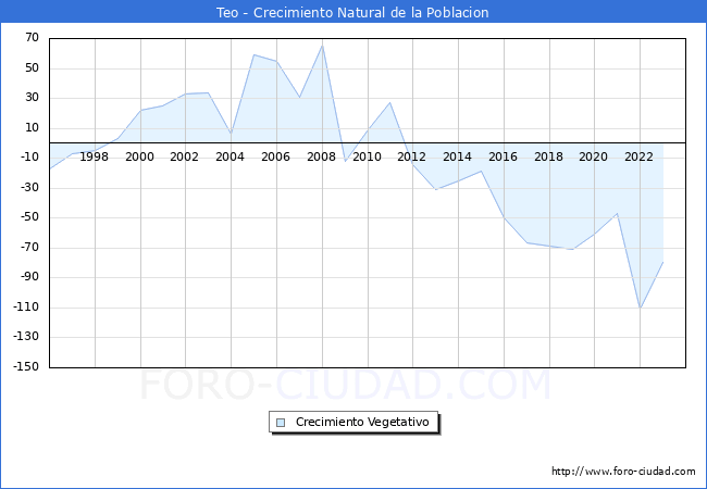 Crecimiento Vegetativo del municipio de Teo desde 1996 hasta el 2023 