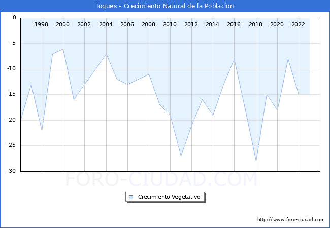Crecimiento Vegetativo del municipio de Toques desde 1996 hasta el 2023 
