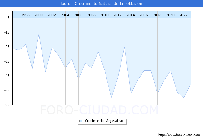 Crecimiento Vegetativo del municipio de Touro desde 1996 hasta el 2023 