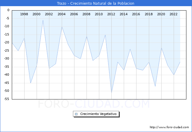 Crecimiento Vegetativo del municipio de Trazo desde 1996 hasta el 2023 
