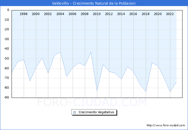 Crecimiento Vegetativo del municipio de Valdovio desde 1996 hasta el 2023 