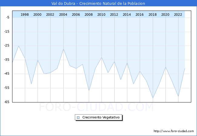 Crecimiento Vegetativo del municipio de Val do Dubra desde 1996 hasta el 2023 