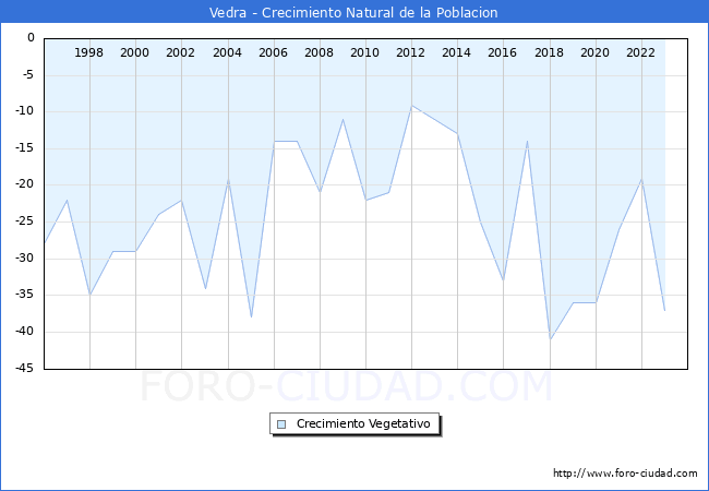Crecimiento Vegetativo del municipio de Vedra desde 1996 hasta el 2023 