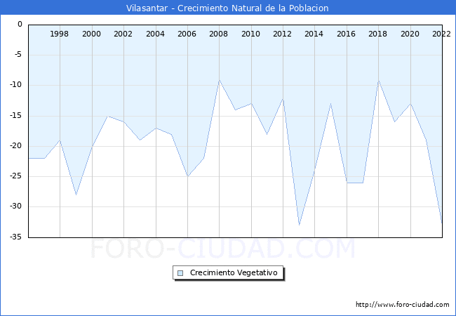 Crecimiento Vegetativo del municipio de Vilasantar desde 1996 hasta el 2021 