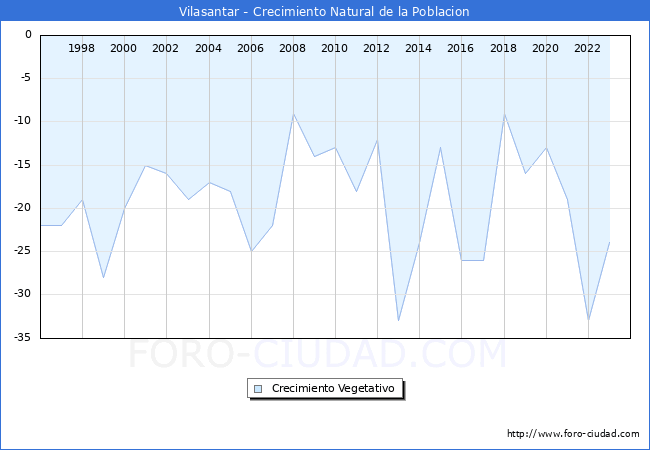 Crecimiento Vegetativo del municipio de Vilasantar desde 1996 hasta el 2023 