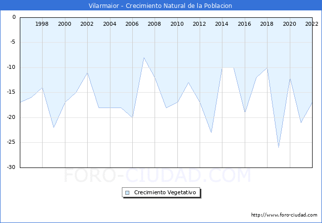 Crecimiento Vegetativo del municipio de Vilarmaior desde 1996 hasta el 2022 