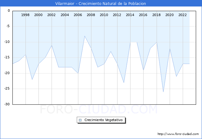 Crecimiento Vegetativo del municipio de Vilarmaior desde 1996 hasta el 2023 
