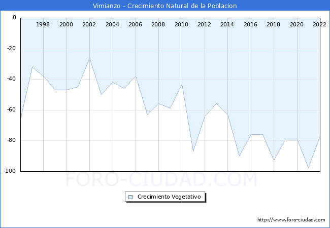 Crecimiento Vegetativo del municipio de Vimianzo desde 1996 hasta el 2022 
