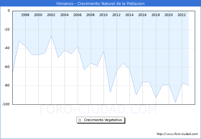 Crecimiento Vegetativo del municipio de Vimianzo desde 1996 hasta el 2023 