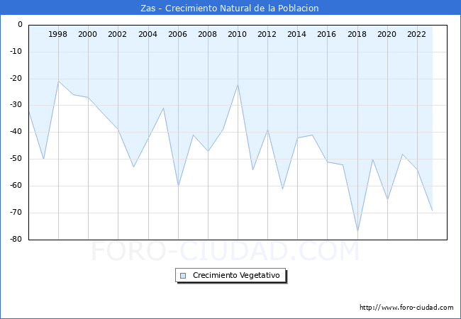 Crecimiento Vegetativo del municipio de Zas desde 1996 hasta el 2023 