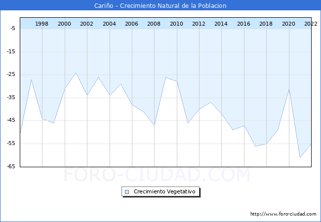 Crecimiento Vegetativo del municipio de Cario desde 1996 hasta el 2022 
