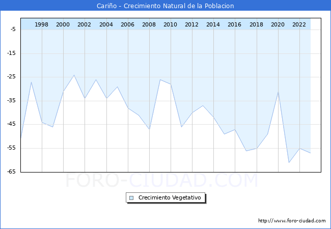 Crecimiento Vegetativo del municipio de Cario desde 1996 hasta el 2023 