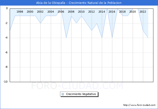 Crecimiento Vegetativo del municipio de Abia de la Obispala desde 1996 hasta el 2023 