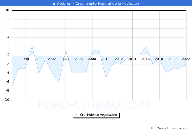 Crecimiento Vegetativo del municipio de El Acebrón desde 1996 hasta el 2021 