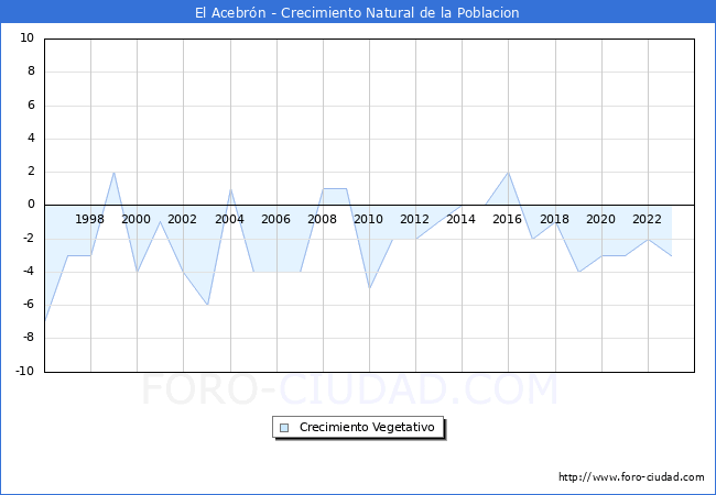 Crecimiento Vegetativo del municipio de El Acebrn desde 1996 hasta el 2023 