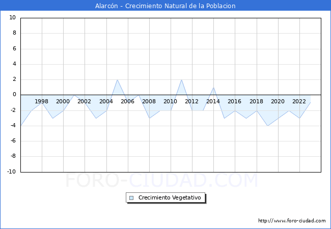 Crecimiento Vegetativo del municipio de Alarc�n desde 1996 hasta el 2023 