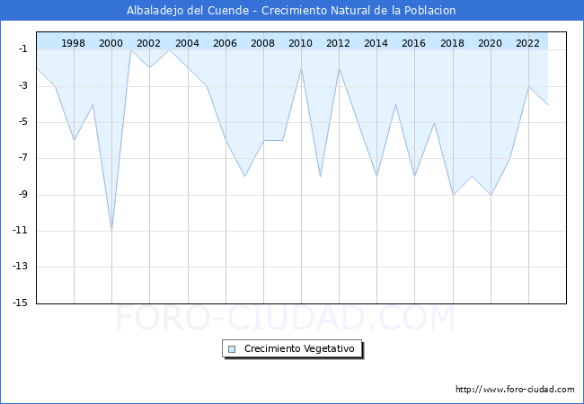 Crecimiento Vegetativo del municipio de Albaladejo del Cuende desde 1996 hasta el 2023 