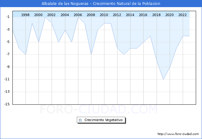 Crecimiento Vegetativo del municipio de Albalate de las Nogueras desde 1996 hasta el 2023 