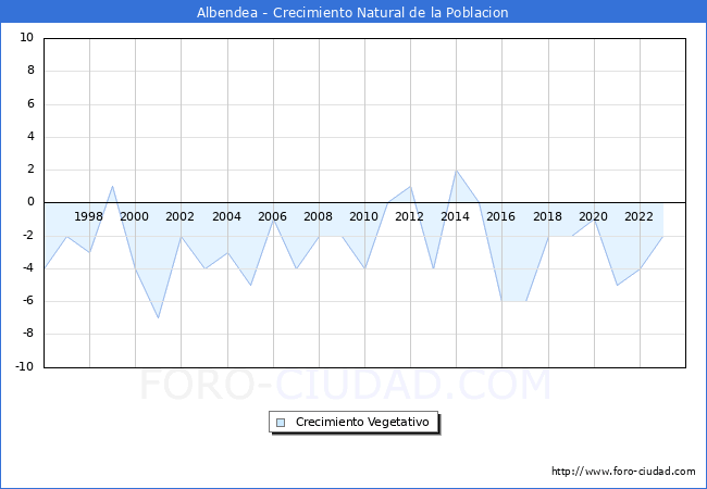 Crecimiento Vegetativo del municipio de Albendea desde 1996 hasta el 2023 