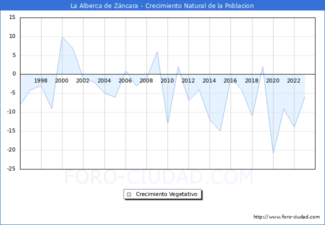 Crecimiento Vegetativo del municipio de La Alberca de Zncara desde 1996 hasta el 2023 