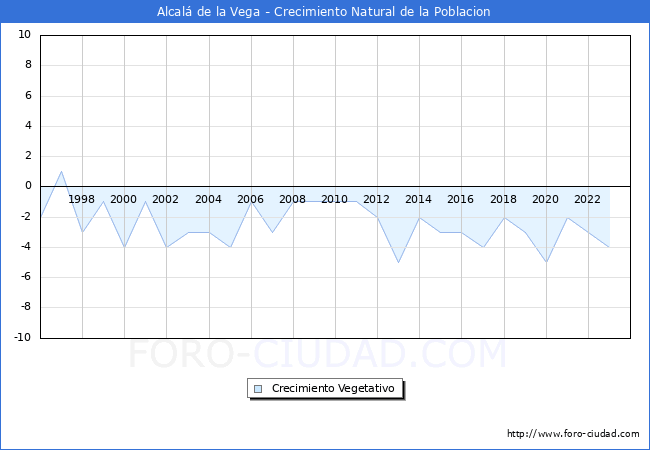 Crecimiento Vegetativo del municipio de Alcal de la Vega desde 1996 hasta el 2023 
