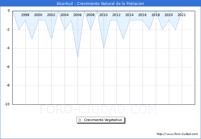 Crecimiento Vegetativo del municipio de Alcantud desde 1996 hasta el 2023 