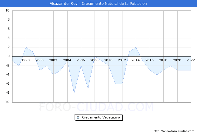 Crecimiento Vegetativo del municipio de Alcázar del Rey desde 1996 hasta el 2021 