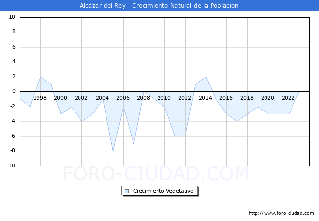 Crecimiento Vegetativo del municipio de Alczar del Rey desde 1996 hasta el 2023 