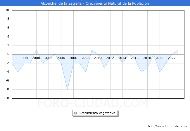 Crecimiento Vegetativo del municipio de Alconchel de la Estrella desde 1996 hasta el 2023 