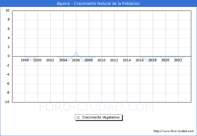 Crecimiento Vegetativo del municipio de Algarra desde 1996 hasta el 2023 