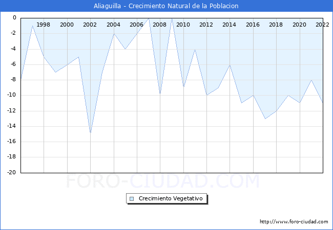 Crecimiento Vegetativo del municipio de Aliaguilla desde 1996 hasta el 2021 