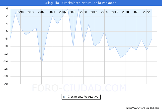 Crecimiento Vegetativo del municipio de Aliaguilla desde 1996 hasta el 2023 