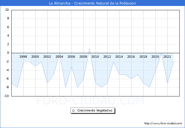 Crecimiento Vegetativo del municipio de La Almarcha desde 1996 hasta el 2023 