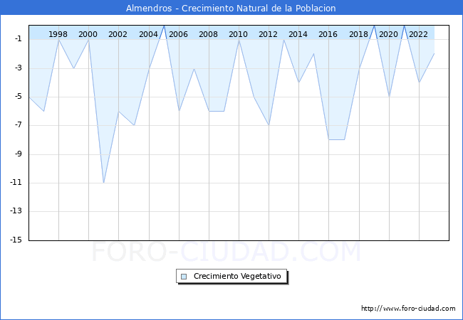 Crecimiento Vegetativo del municipio de Almendros desde 1996 hasta el 2023 