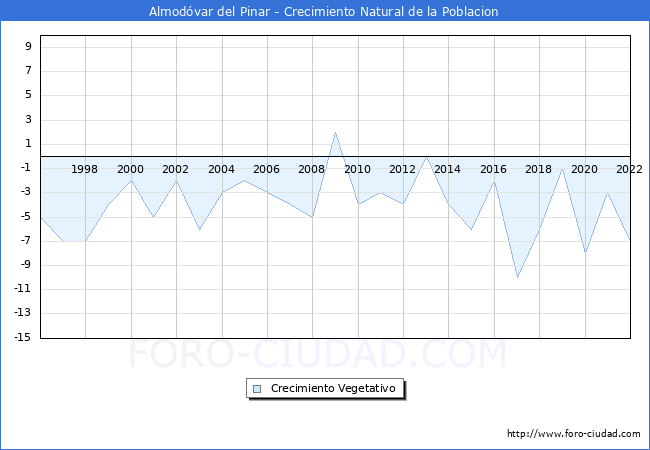 Crecimiento Vegetativo del municipio de Almodvar del Pinar desde 1996 hasta el 2021 
