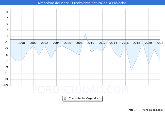 Crecimiento Vegetativo del municipio de Almodvar del Pinar desde 1996 hasta el 2022 