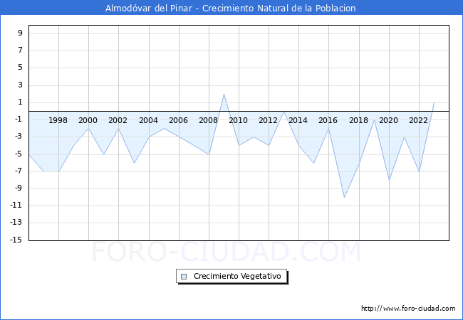 Crecimiento Vegetativo del municipio de Almodvar del Pinar desde 1996 hasta el 2023 