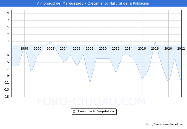 Crecimiento Vegetativo del municipio de Almonacid del Marquesado desde 1996 hasta el 2022 