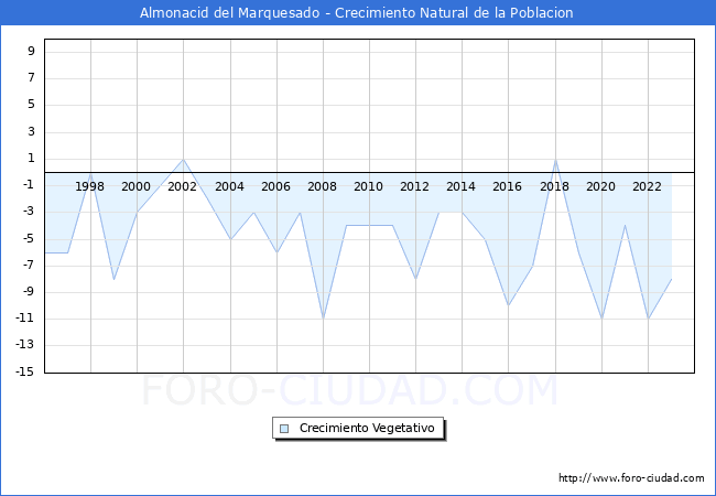Crecimiento Vegetativo del municipio de Almonacid del Marquesado desde 1996 hasta el 2023 