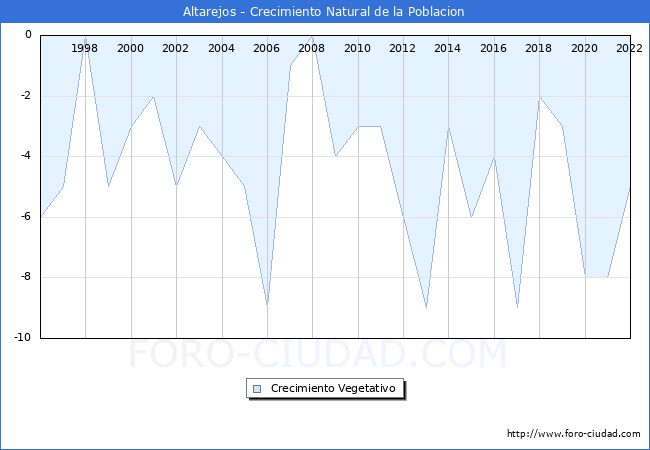 Crecimiento Vegetativo del municipio de Altarejos desde 1996 hasta el 2022 