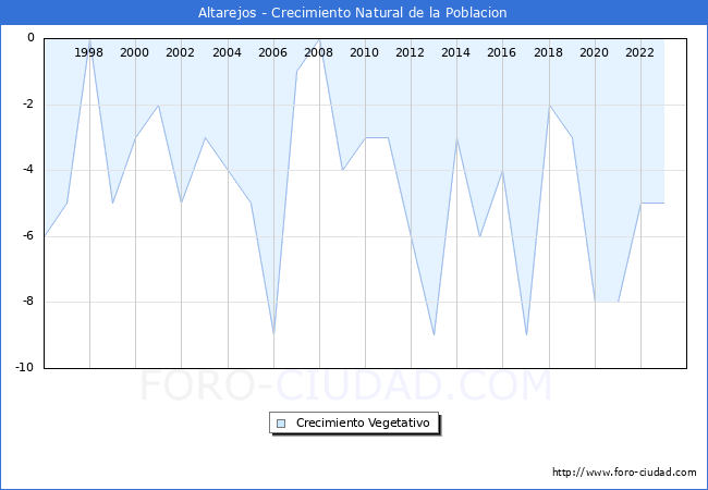 Crecimiento Vegetativo del municipio de Altarejos desde 1996 hasta el 2023 