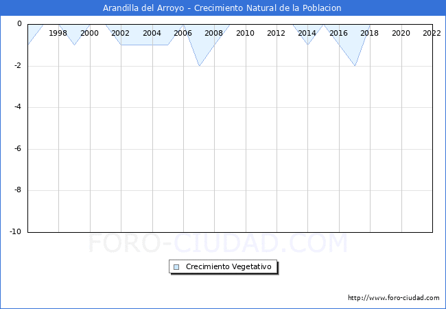 Crecimiento Vegetativo del municipio de Arandilla del Arroyo desde 1996 hasta el 2021 