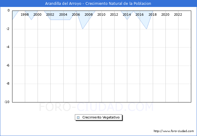 Crecimiento Vegetativo del municipio de Arandilla del Arroyo desde 1996 hasta el 2023 