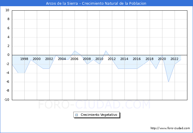 Crecimiento Vegetativo del municipio de Arcos de la Sierra desde 1996 hasta el 2023 