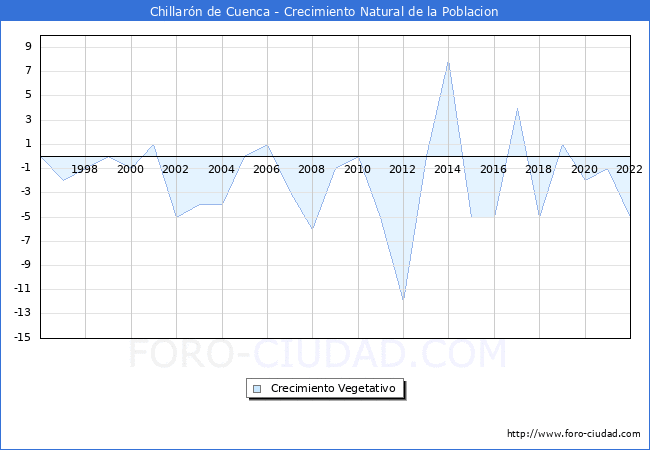 Crecimiento Vegetativo del municipio de Chillarón de Cuenca desde 1996 hasta el 2021 