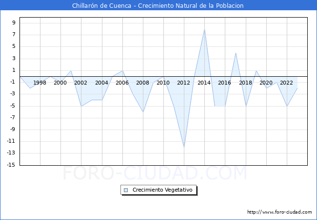 Crecimiento Vegetativo del municipio de Chillarn de Cuenca desde 1996 hasta el 2023 