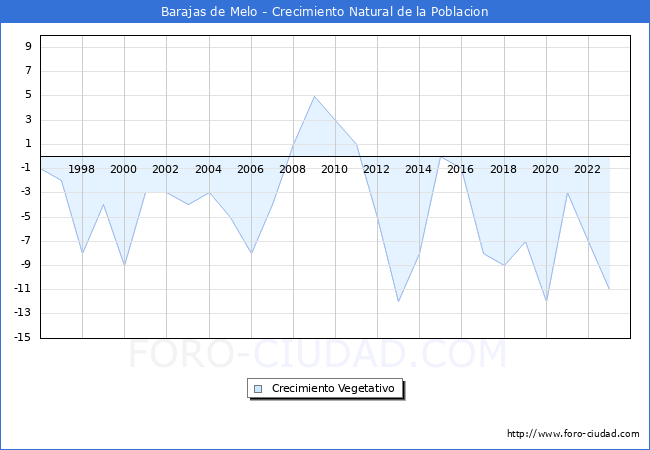 Crecimiento Vegetativo del municipio de Barajas de Melo desde 1996 hasta el 2023 