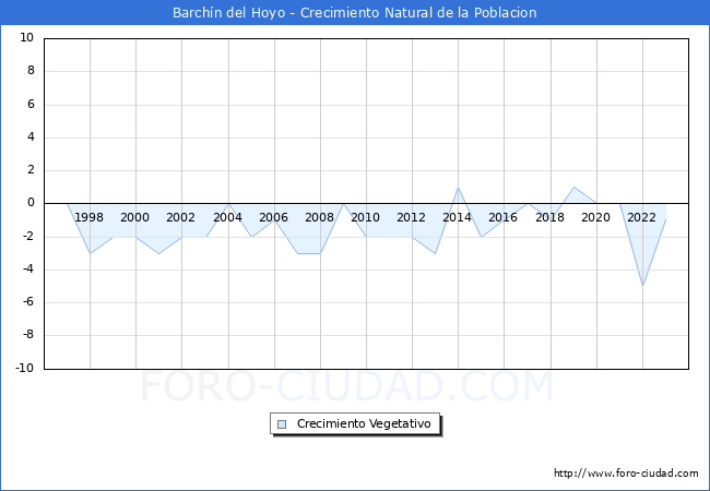 Crecimiento Vegetativo del municipio de Barch�n del Hoyo desde 1996 hasta el 2023 