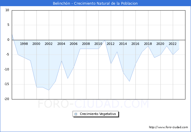 Crecimiento Vegetativo del municipio de Belinchn desde 1996 hasta el 2023 
