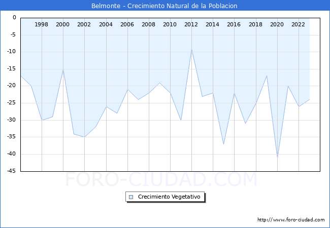 Crecimiento Vegetativo del municipio de Belmonte desde 1996 hasta el 2023 